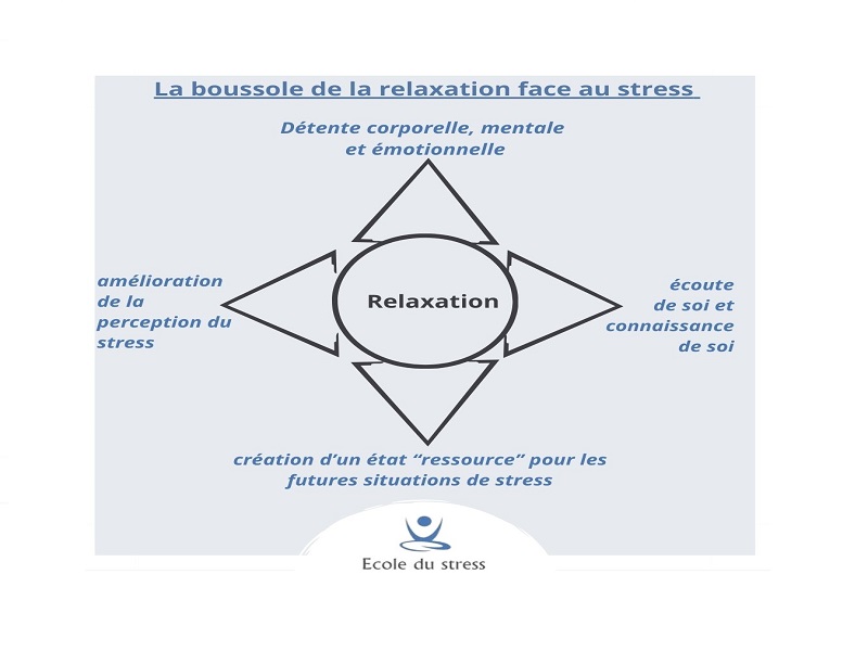 Quelles sont les meilleures méthodes de relaxation ?